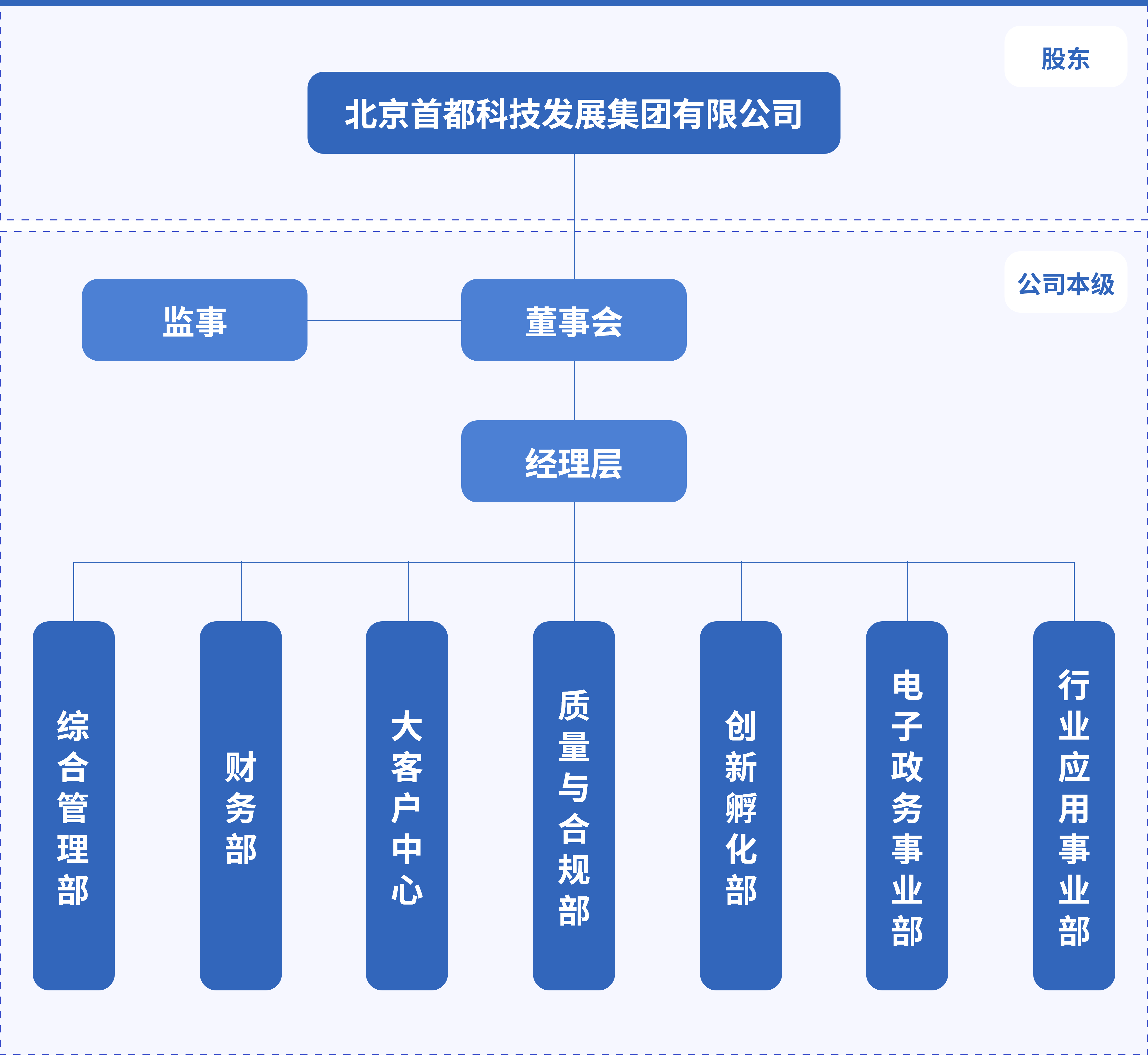 组织架构图